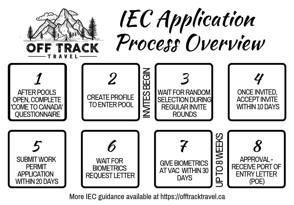 IEC应用过程概述图